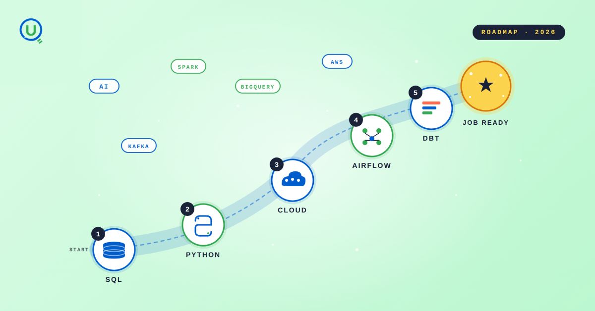 Data Engineering Roadmap 2026: What Companies Actually Hire blog cover image
