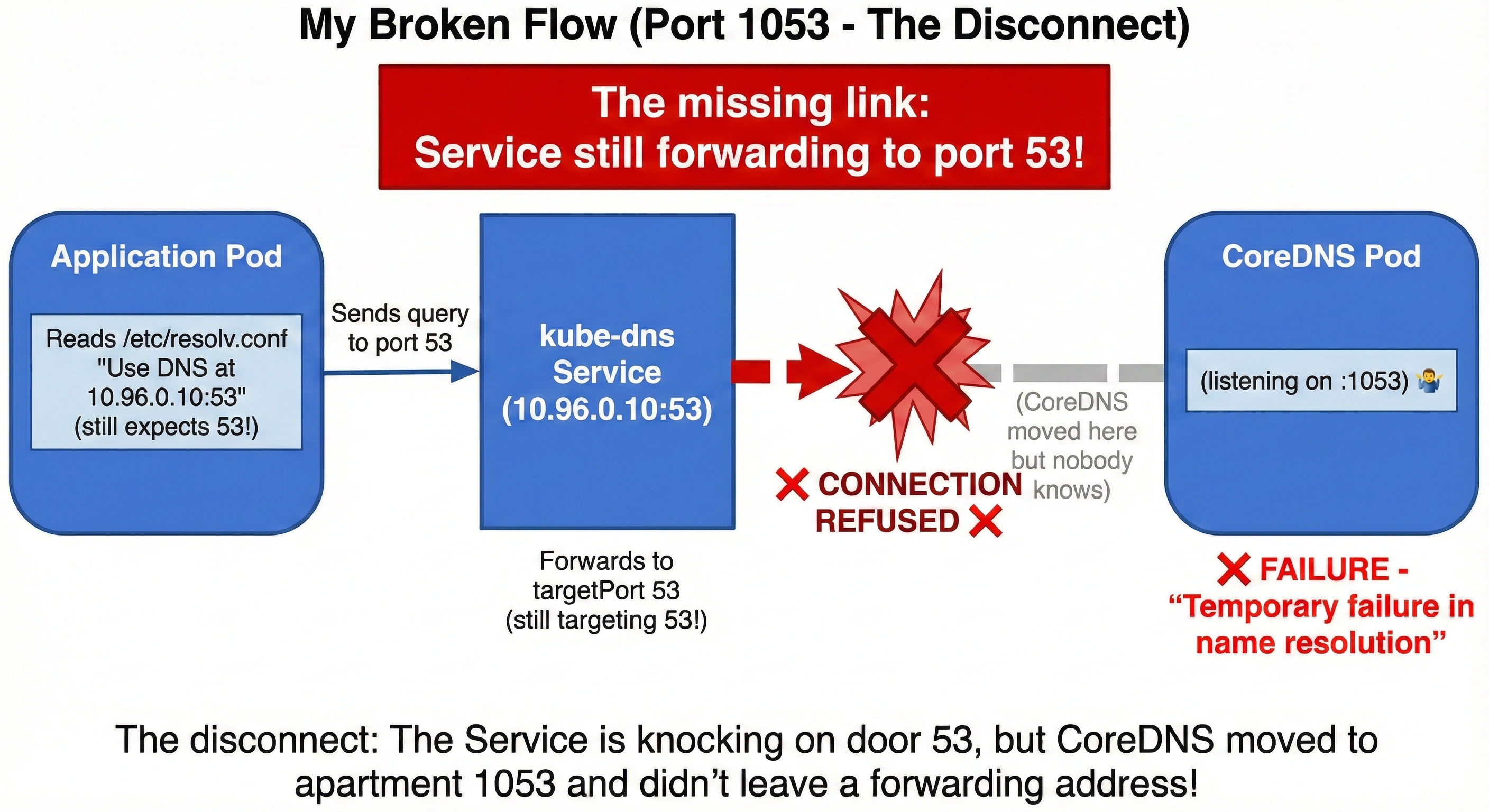 dns-port-change-complexity.png