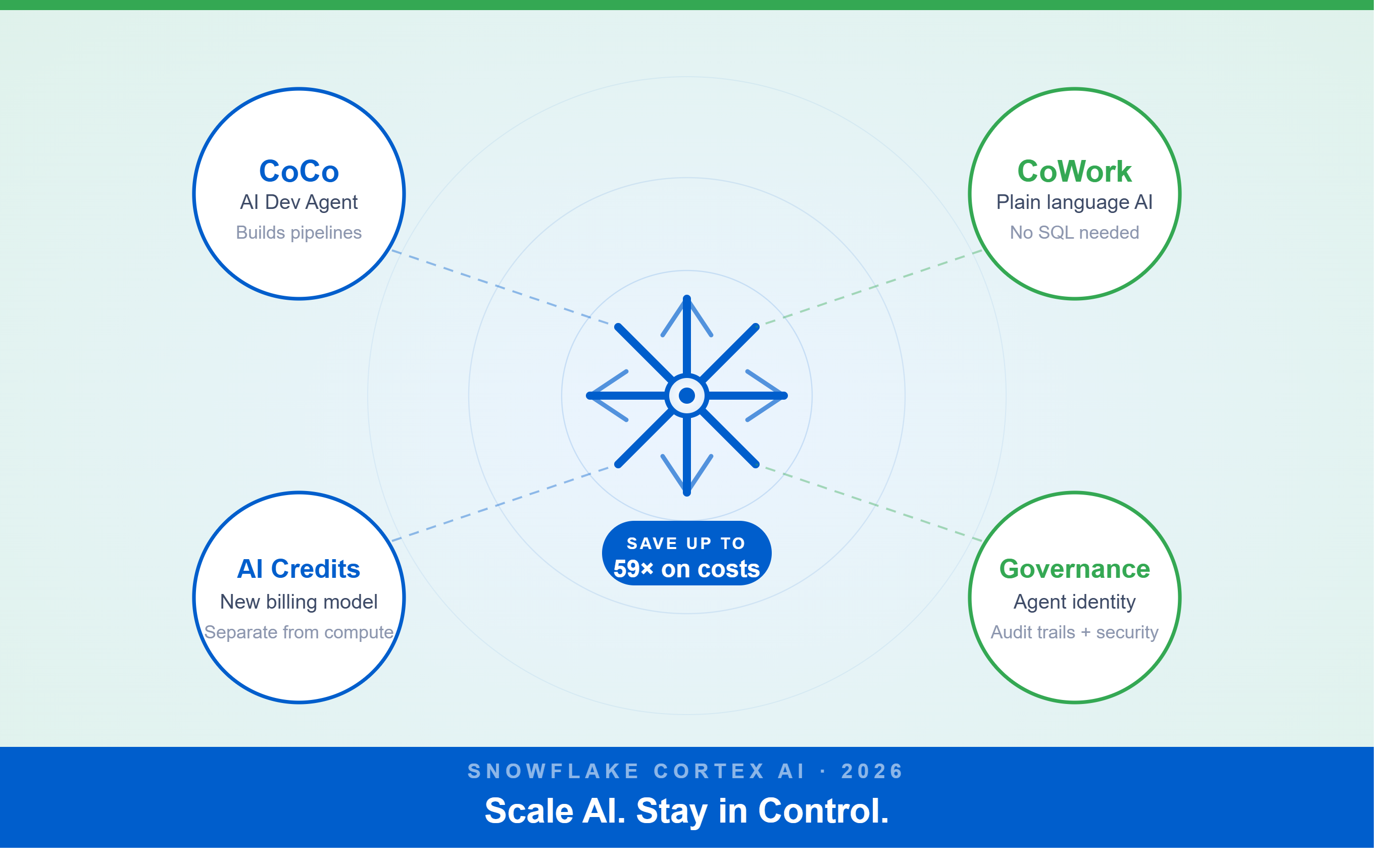 Snowflake Cortex AI in 2026: 59x Cost Difference Explained blog cover image